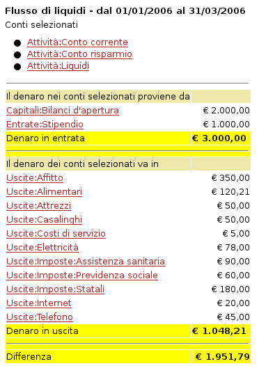 Resoconto dei flussi di liquidi per il mese di Marzo