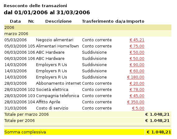 Resoconto delle transazioni per il conto uscite nel mese di Marzo